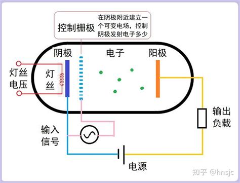 电子管原理及束射四极管kt88结构研究 知乎