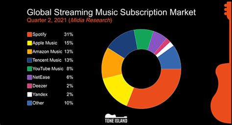 11 Apple Music Statistics 2024 Usage Revenue And More