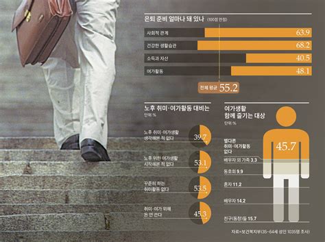 놀줄 몰라 한국 중장년 퇴직후 하는일이 중앙일보