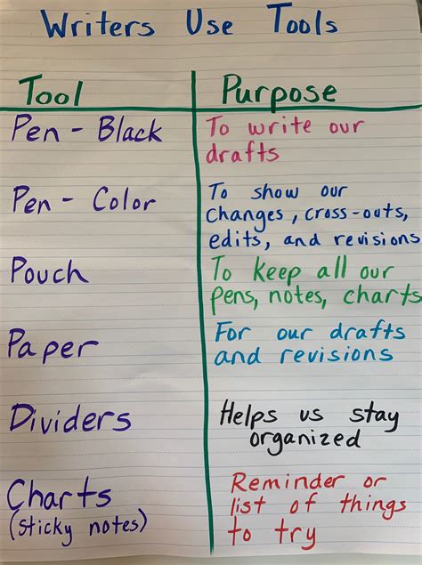 Writers Need Tools Two Writing Teachers