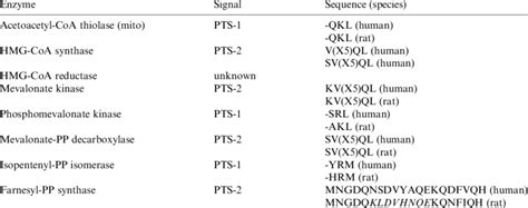 Peroxisomal Targeting Signals Of The Cholesterol Biosynthetic Enzymes