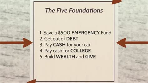 Essay Questions Identify The Five Foundations And Describe Each Of Them