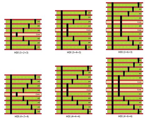 HDI Pcb Assembly HDI PCBA HDI Pcb Assembly From China