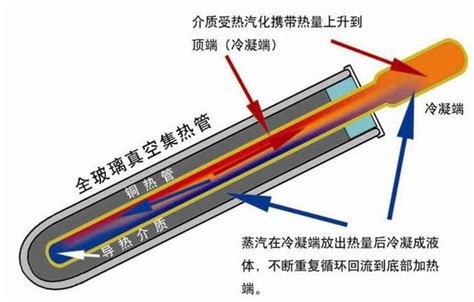 熱管式玻璃真空集熱管 每日頭條