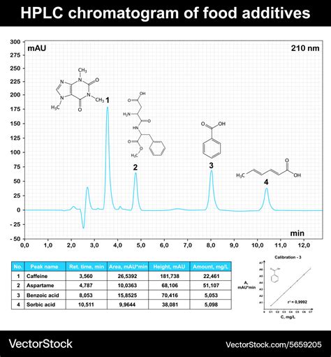 Hplc Chromatogram Analysis