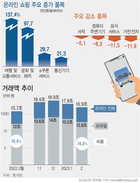 2월 온라인쇼핑 169조여행·교통 137↑ ‘역대 최대 증가폭