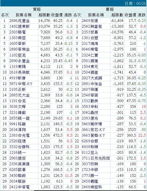 2886 兆豐金 投信買超｜cmoney 股市爆料同學會