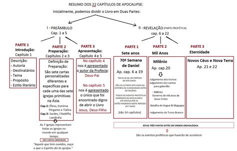 Gr Fico Da Vis O Geral Profecias B Blicas