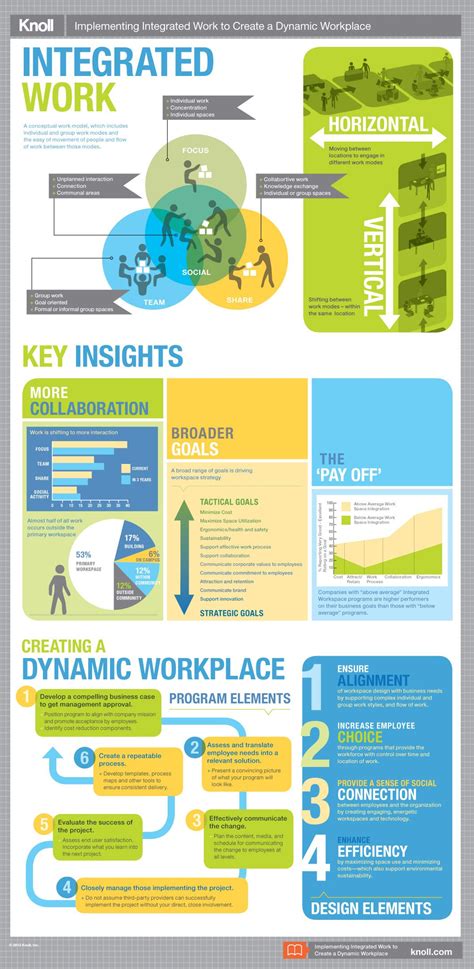 Implementing Integrated Work To Create A Dynamic Workplace Infographic