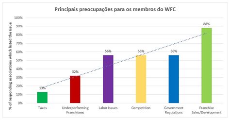 Inquérito revela as preocupações das marcas de franchising do WFC