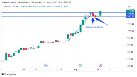 NSE LUPIN Chart Image By Ishabatra Mba2022ma TradingView