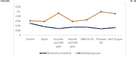 Pdf Improvement In Seed Germination By Priming Treatments In Black