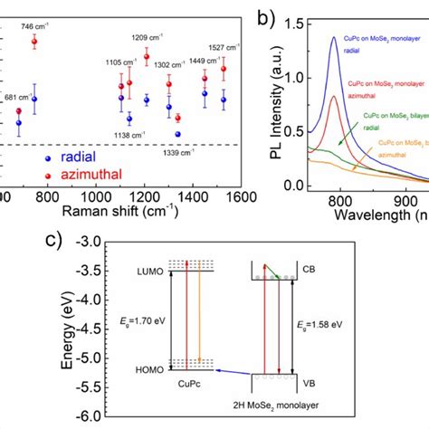 A Relative Raman Enhancement Factor At The Center Of The Mose 2 Flake Download Scientific