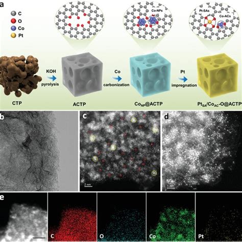 Synthetic Strategy And Microscopic Characterizations Of Download