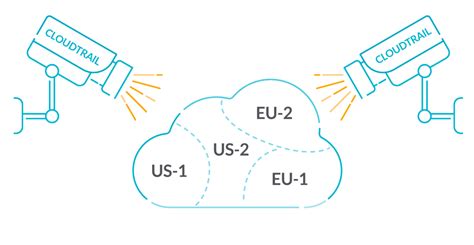 Aws Security Best Practices To Adopt In Production Sysdig