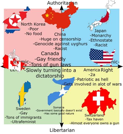 Political Compass Of Different Countries R Politicalcompassmemes