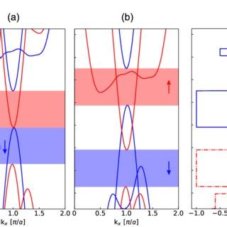 The Spin Resolved Low Temperature Longitudinal A And Transverse