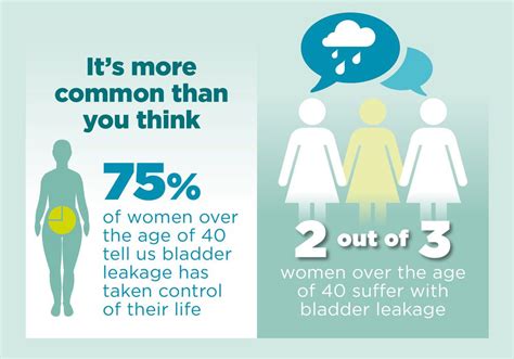 Millions Of Women Suffer From Bladder Leakage And Don T Train Their Pelvic Muscles Regularly