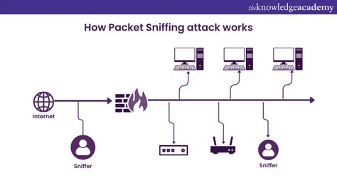 What is Packet Sniffing? Types and Methods