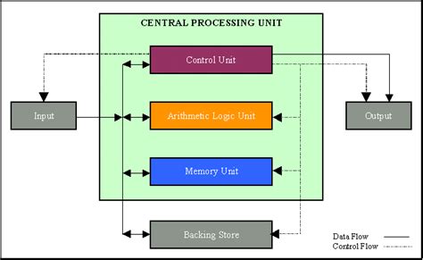 Operating System | CPU: May 2014