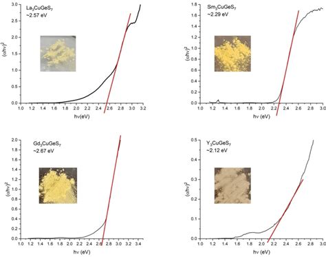 Tauc Plots Showing Direct Band Gaps αhν 2 For The Re 3 Cuges 7