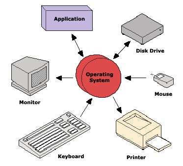 Computer Operating Systems | Computer OS