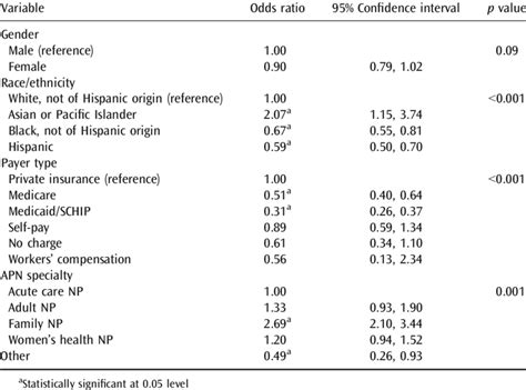 Unadjusted Odds Ratios Of Gender Raceethnicity Payer Type And