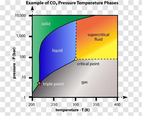 Critical Point Supercritical Fluid Carbon Dioxide Phase Diagram