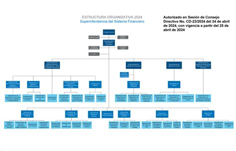 Estructura Organizativa Superintendencia Del Sistema Financiero