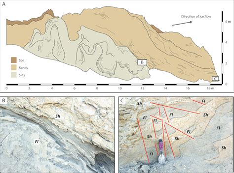 Sketch Log A And Accompanying Photographs B And C Of Proglacially