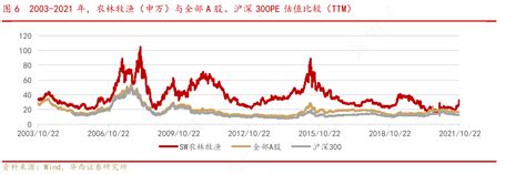 2003 2021年，农林牧渔（申万）与全部a股、沪深300pe估值问题的答案行行查行业研究数据库