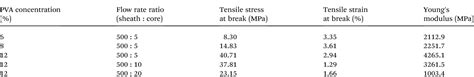 Table 1 from physical properties of poly ( vinyl alcohol ) micro fi ...