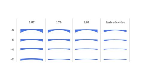 Lentes alto índice a diferença entre cada uma