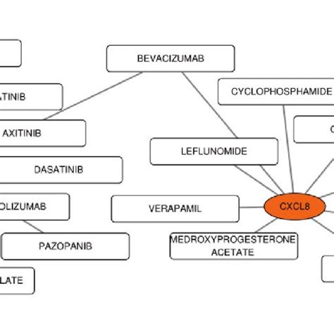 Based On The Dgidb Predictions Of The Module Genes We Obtained