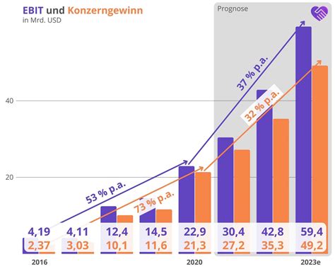 Amazon Aktie Analyse Prognose Kursziel