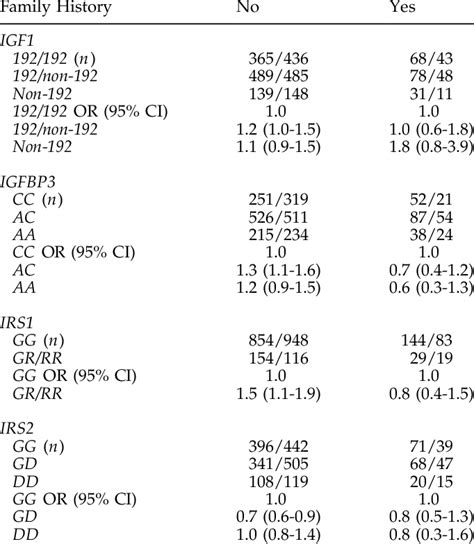 Age And Sex Adjusted Associations Between Genotypes And Colon Cancer By