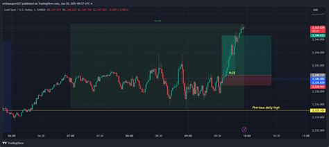 OANDA XAUUSD Chart Image By Mishanupreti27 TradingView