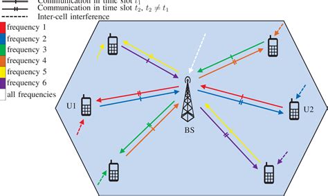 Figure 2 From Dynamic Time Frequency Division Duplex Semantic Scholar