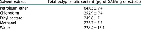 Total Polyphenolic Content Of Various Solvent Extracts Of G