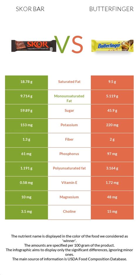 Skor Bar Vs Butterfinger — In Depth Nutrition Comparison