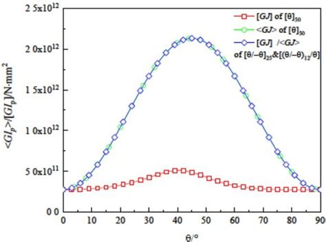 Equivalent Torsional Stiffness Of Composite Laminated Box Beam In Three