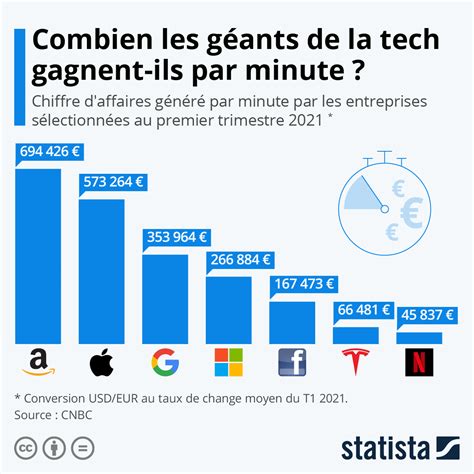 Combien Gagnent Les Gafam Chaque Minute