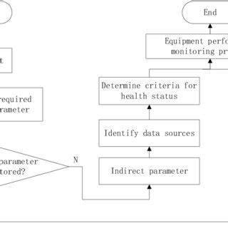 development flow chart  equipment performance monitoring program