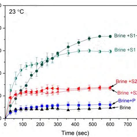 Api Gravity And Viscosity Of Crude Oil Download Scientific Diagram