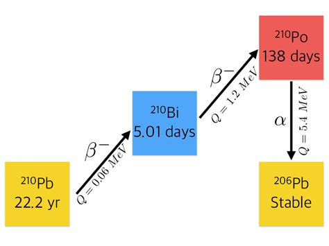 The 210 Pb Decay Scheme 210 Pb Decays With A Half Life Of 222 Years