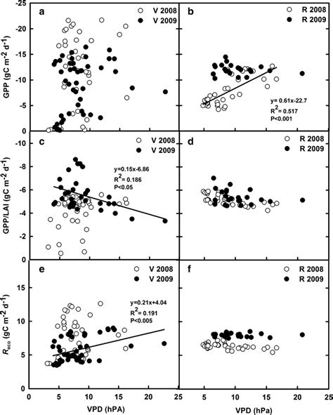 Relationships Between Daily A B Gross Primary Production Gpp C D