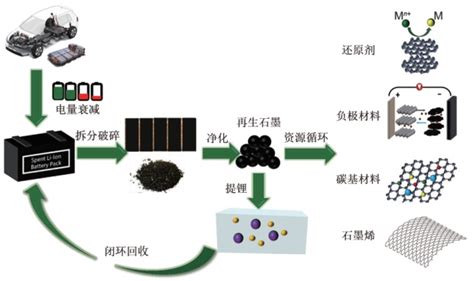 锂离子电池石墨负极的回收处理及再利用中国纳米行业门户