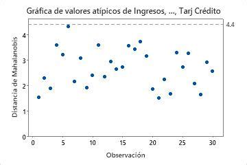 Interpretar los resultados clave para Análisis de los componentes