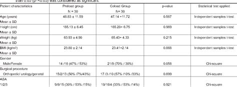 Table I From Preload Versus Coload And Vasopressor Requirement For The