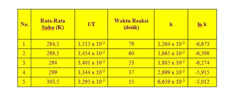 Prasasti In Chemistry Persamaan Arrhenius Dan Energi Aktivasi